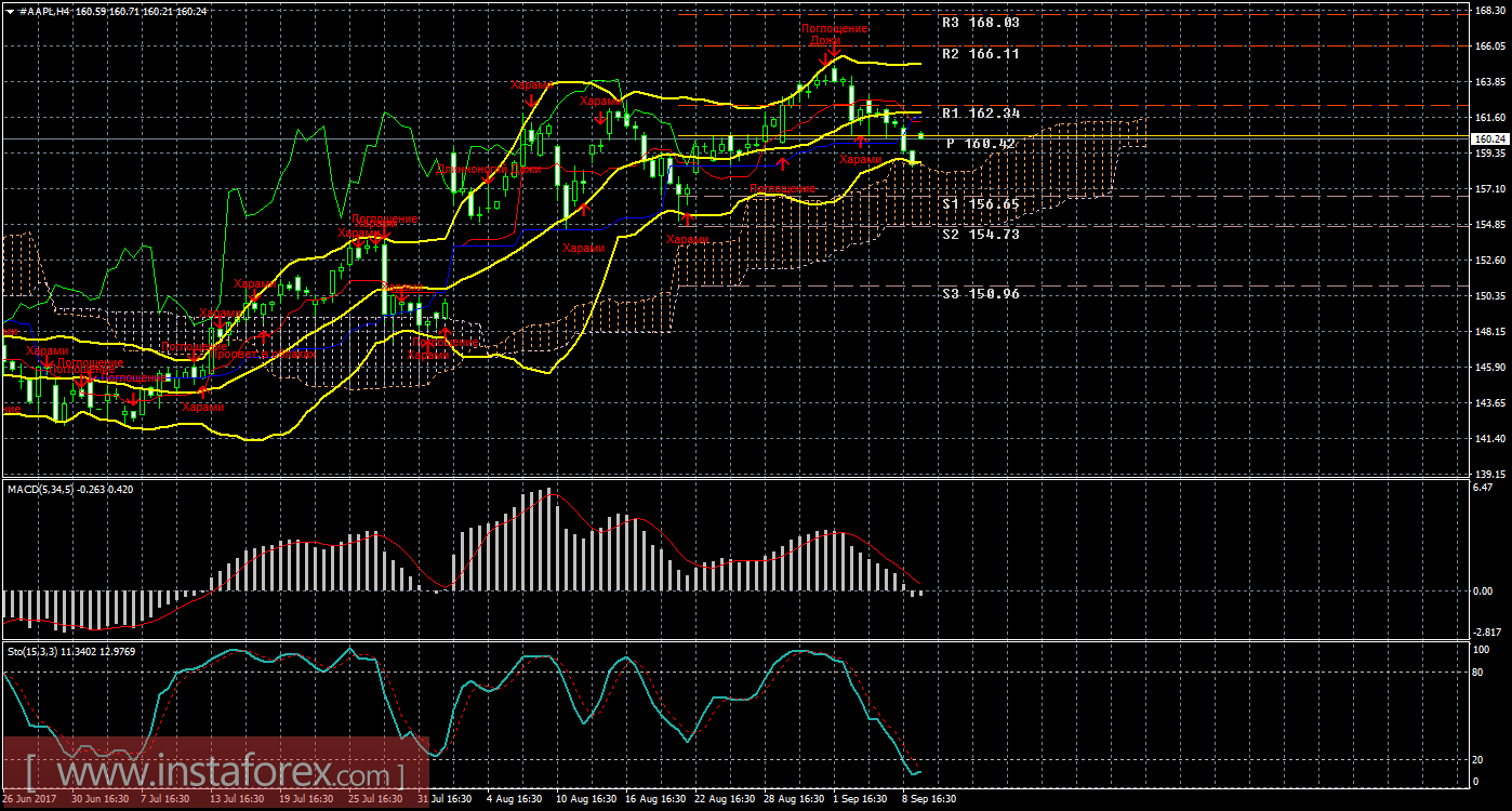 Технический и свечной анализ акций Apple на 11 сентября 2017 года