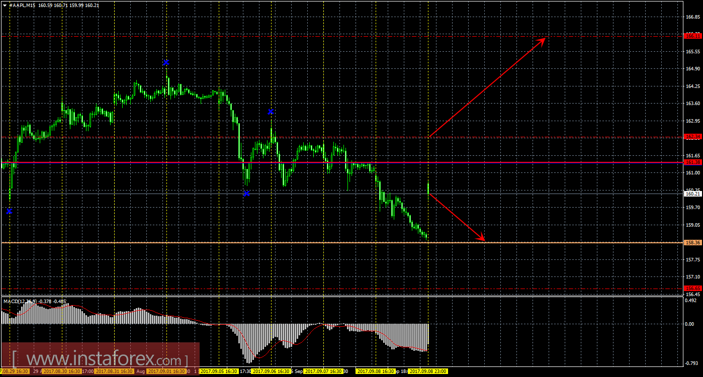 Технический и свечной анализ акций Apple на 11 сентября 2017 года