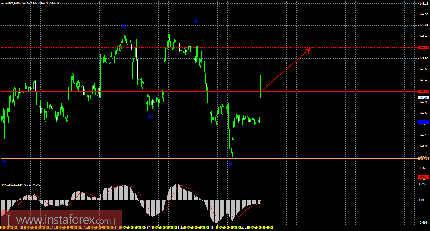 Технический и свечной анализ акций IBM Corporation на 11 сентября 2017 года