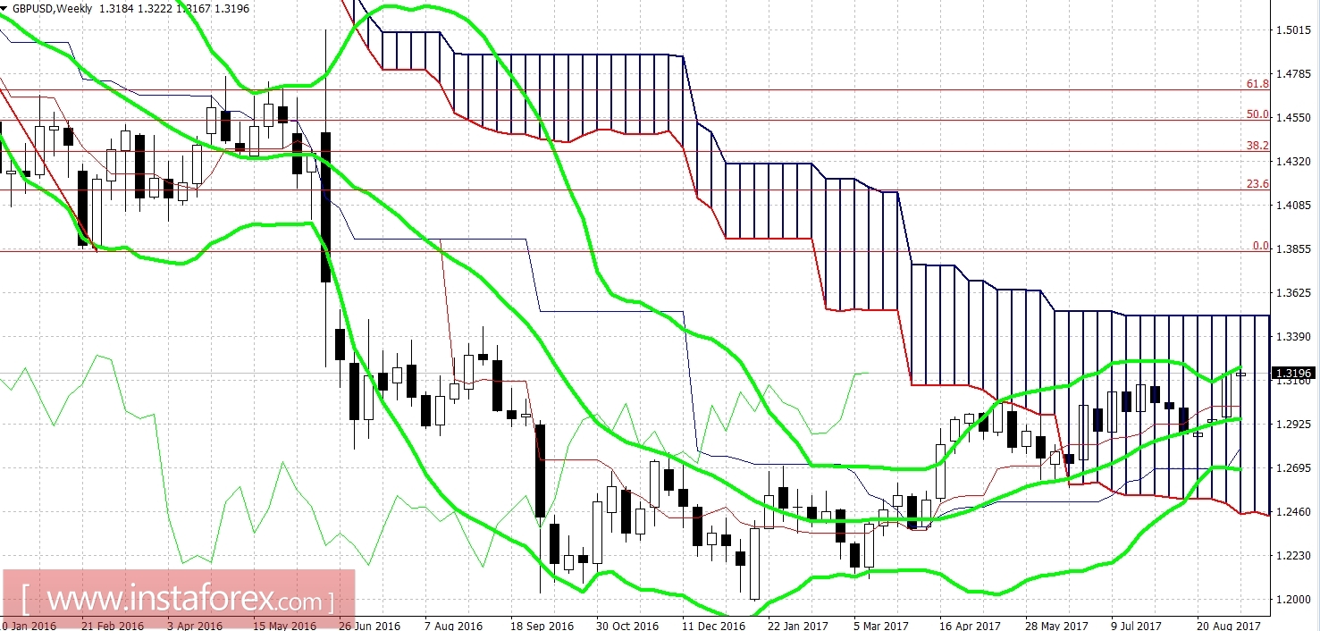 GBP/USD: «рецепт» роста пары к отметке 1.35