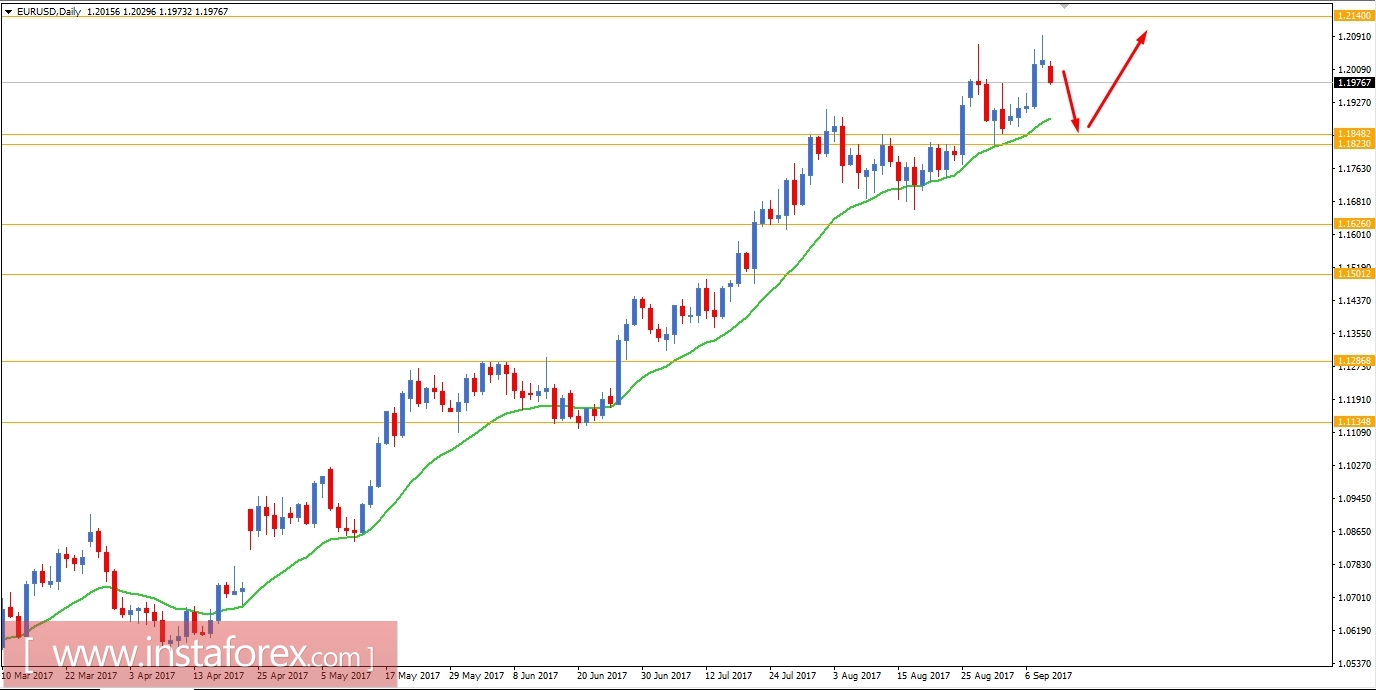 Fundamental Analysis of EUR/USD for September 11, 2017