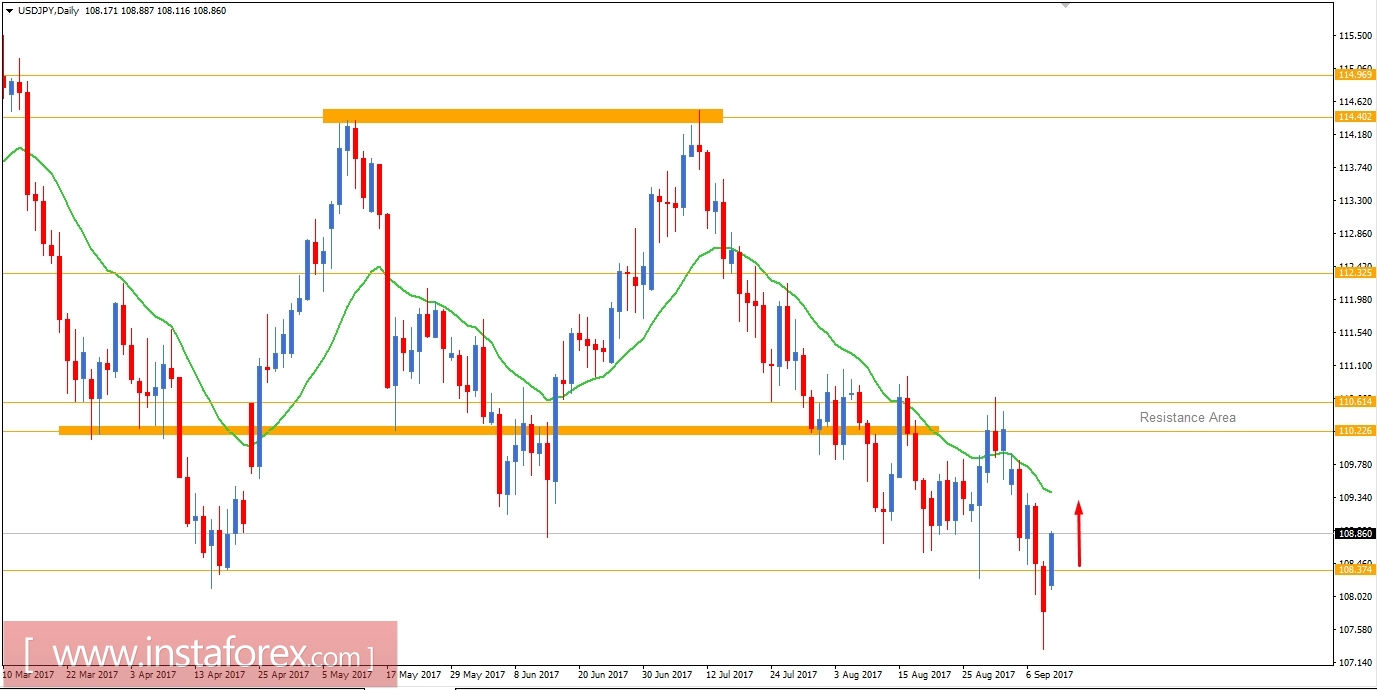 Fundamental Analysis of USD/JPY for September 11, 2017