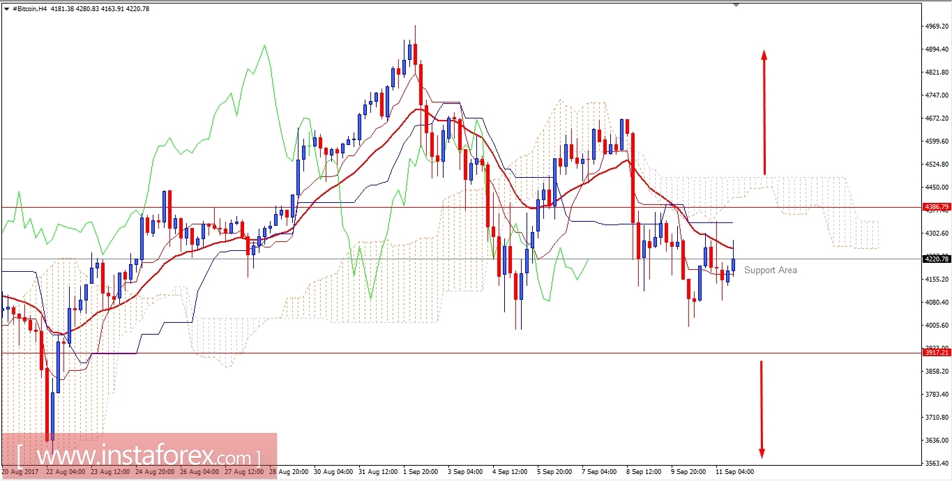 Bitcoin Analysis for September 11, 2017
