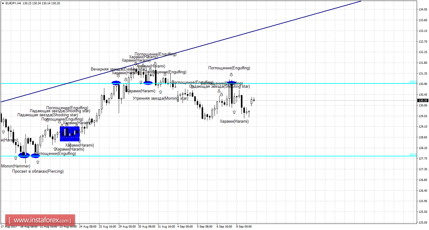 Свечной анализ EUR/JPY на 11 сентября