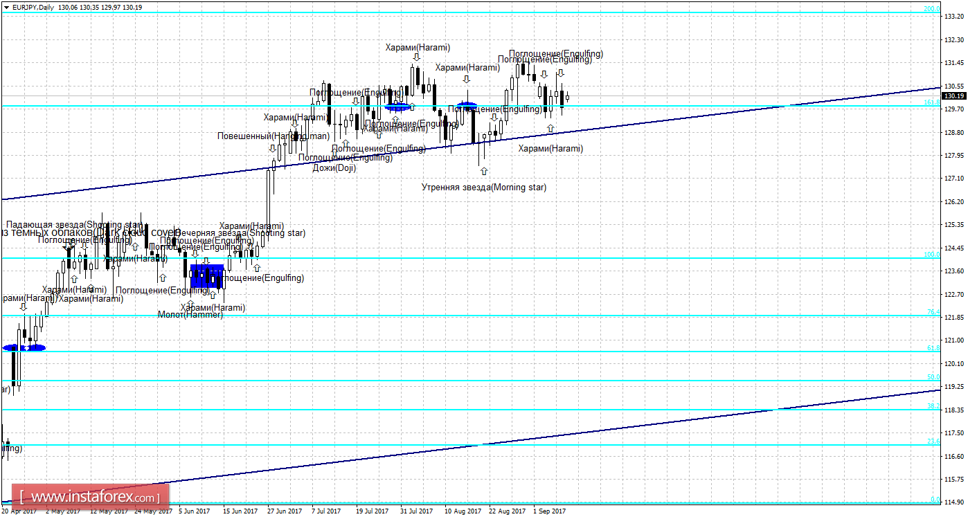 Свечной анализ EUR/JPY на 11 сентября