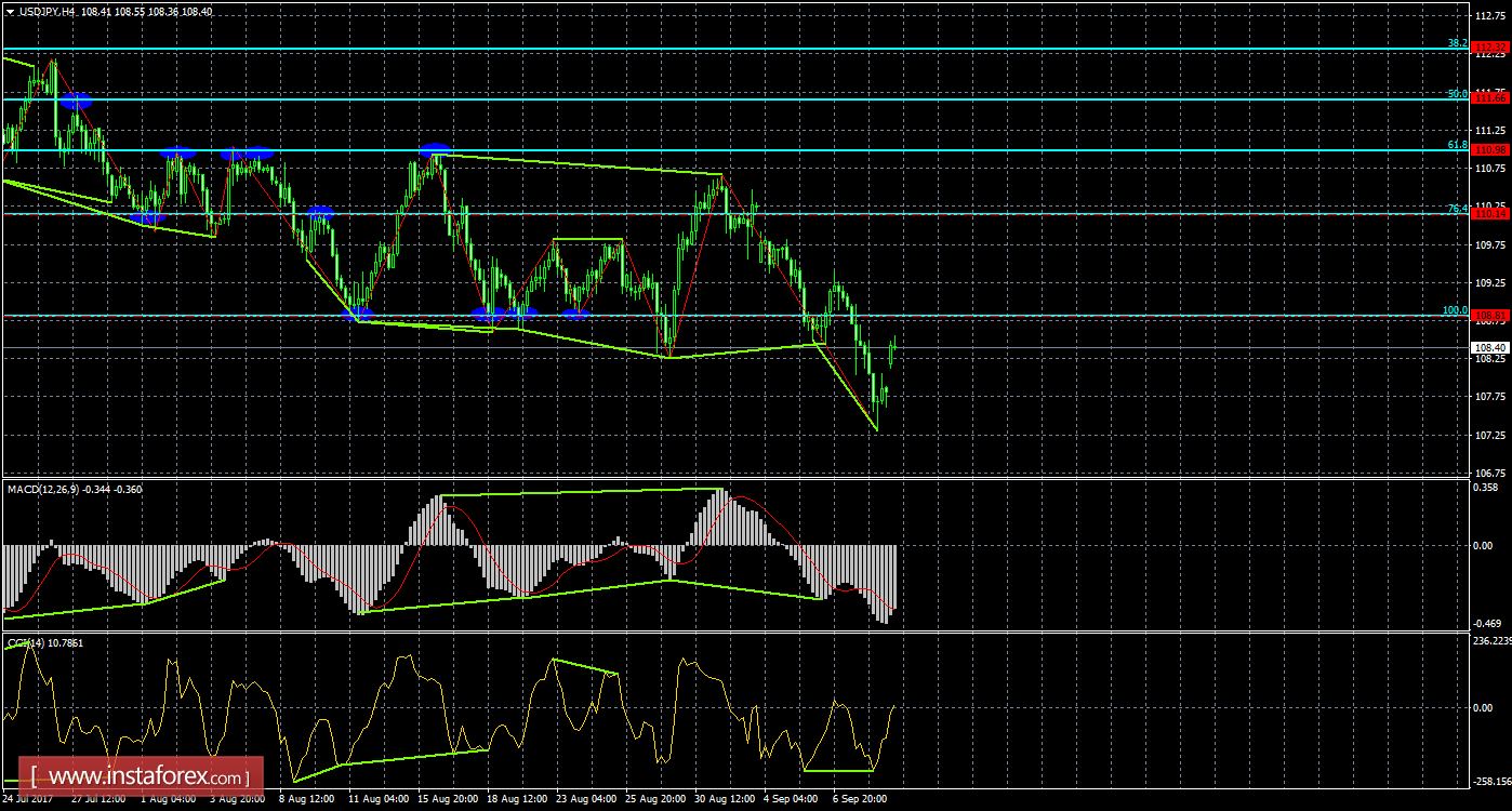 Анализ Дивергенций USD/JPY на 11 сентября 