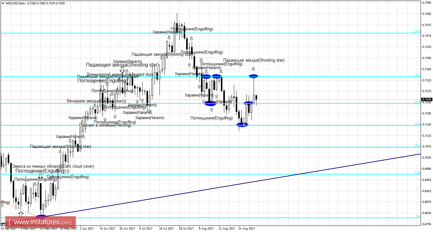Свечной анализ NZD/USD на 11 сентября 