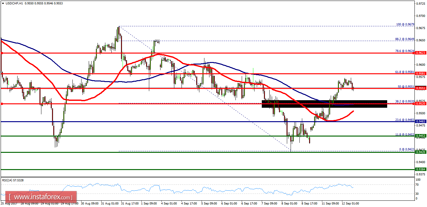 Technical analysis of USD/CHF for September 12, 2017