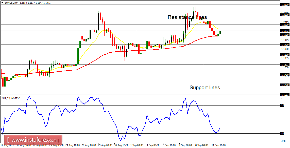 Daily analysis of major pairs for September 12, 2017