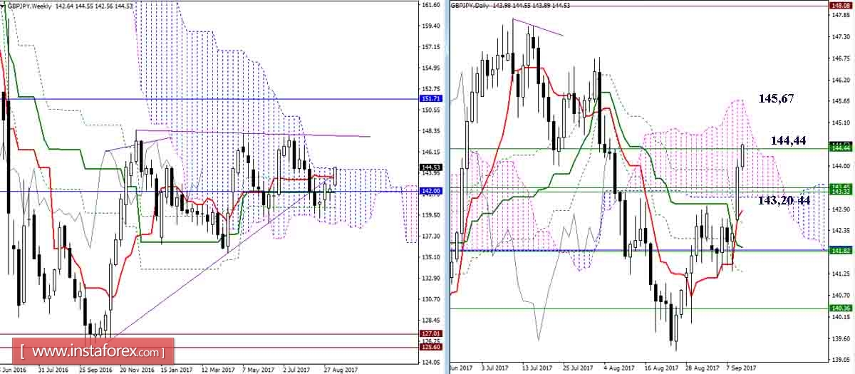 The daily review of GBP/JPY and EUR/JPY on 12.09.17. Ichimoku Indicator