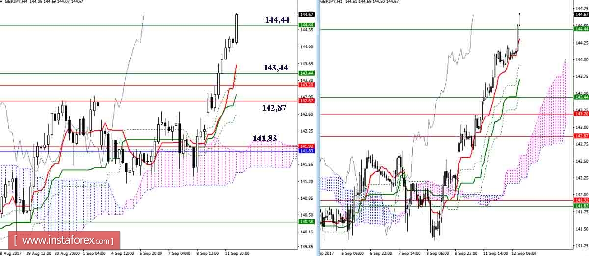 The daily review of GBP/JPY and EUR/JPY on 12.09.17. Ichimoku Indicator