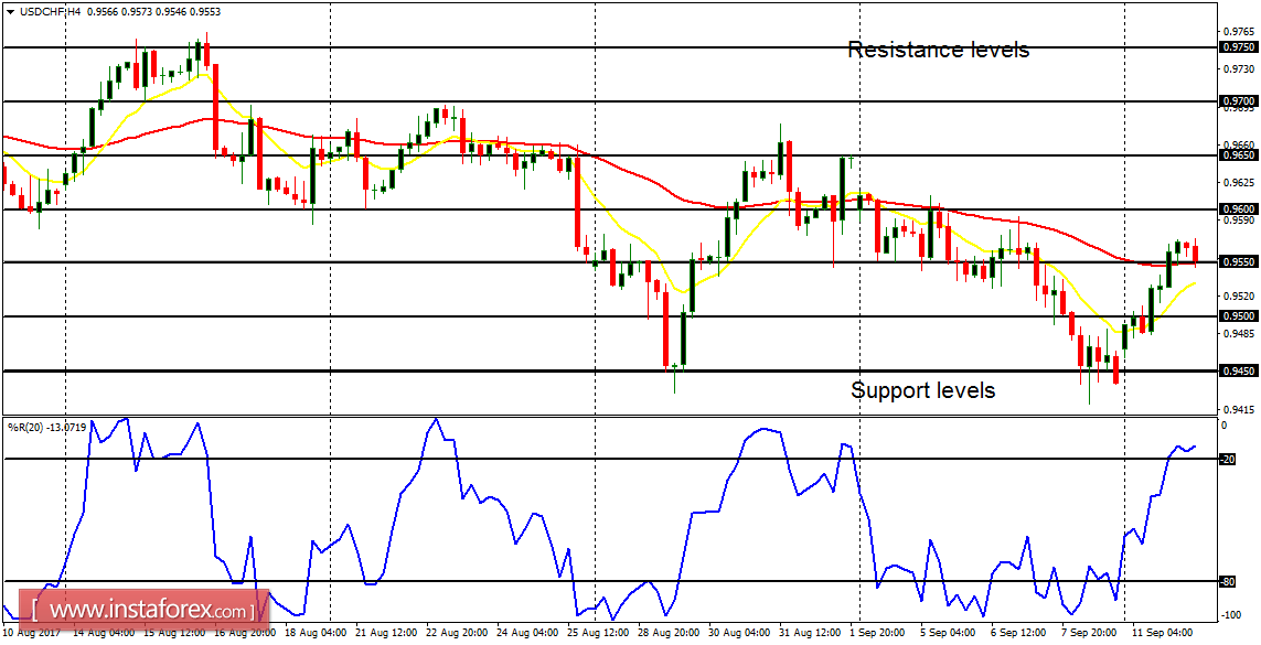 Daily analysis of major pairs for September 12, 2017