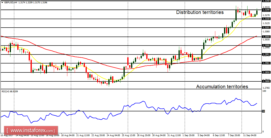 Daily analysis of major pairs for September 12, 2017