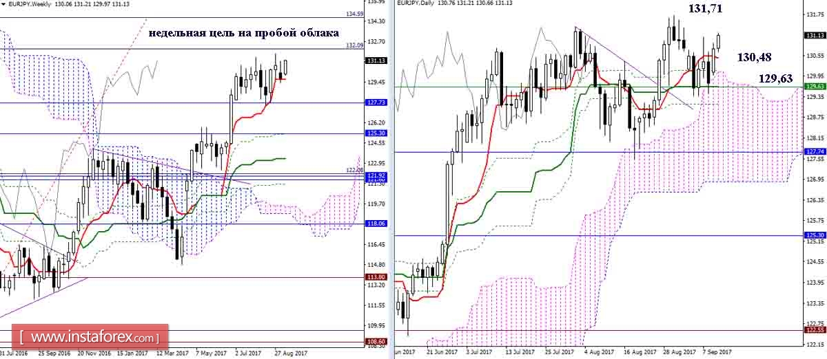 Дневной обзор GBP/JPY и EUR/JPY на 12.09.17. Индикатор Ишимоку