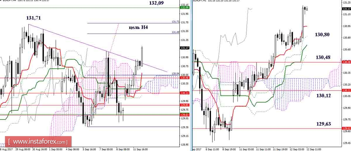 The daily review of GBP/JPY and EUR/JPY on 12.09.17. Ichimoku Indicator