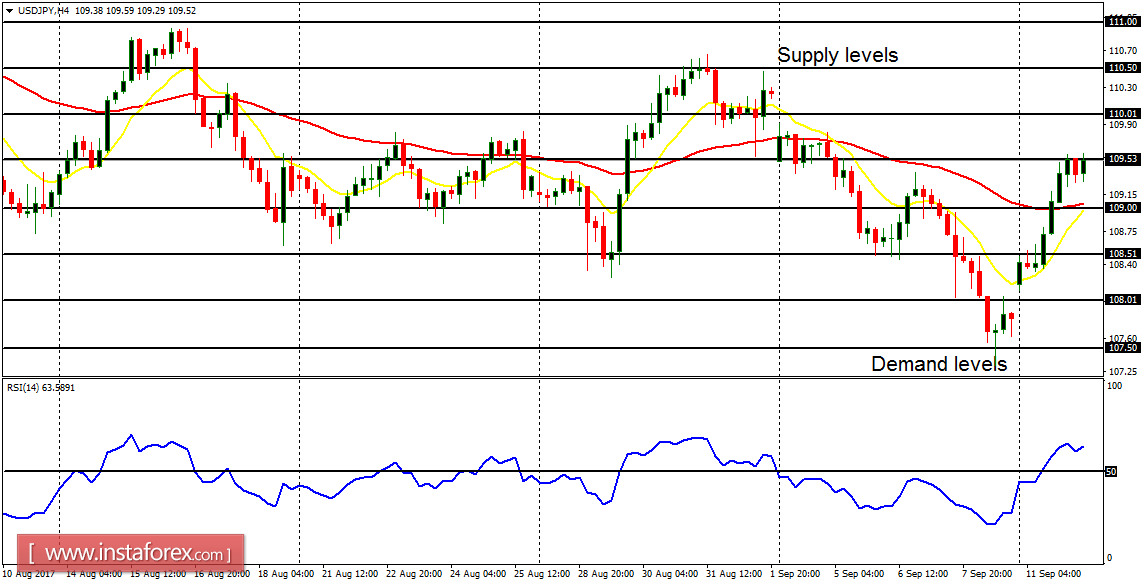 Daily analysis of major pairs for September 12, 2017