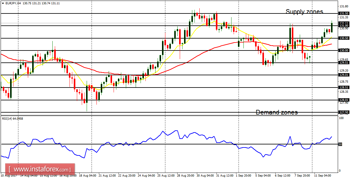 Daily analysis of major pairs for September 12, 2017
