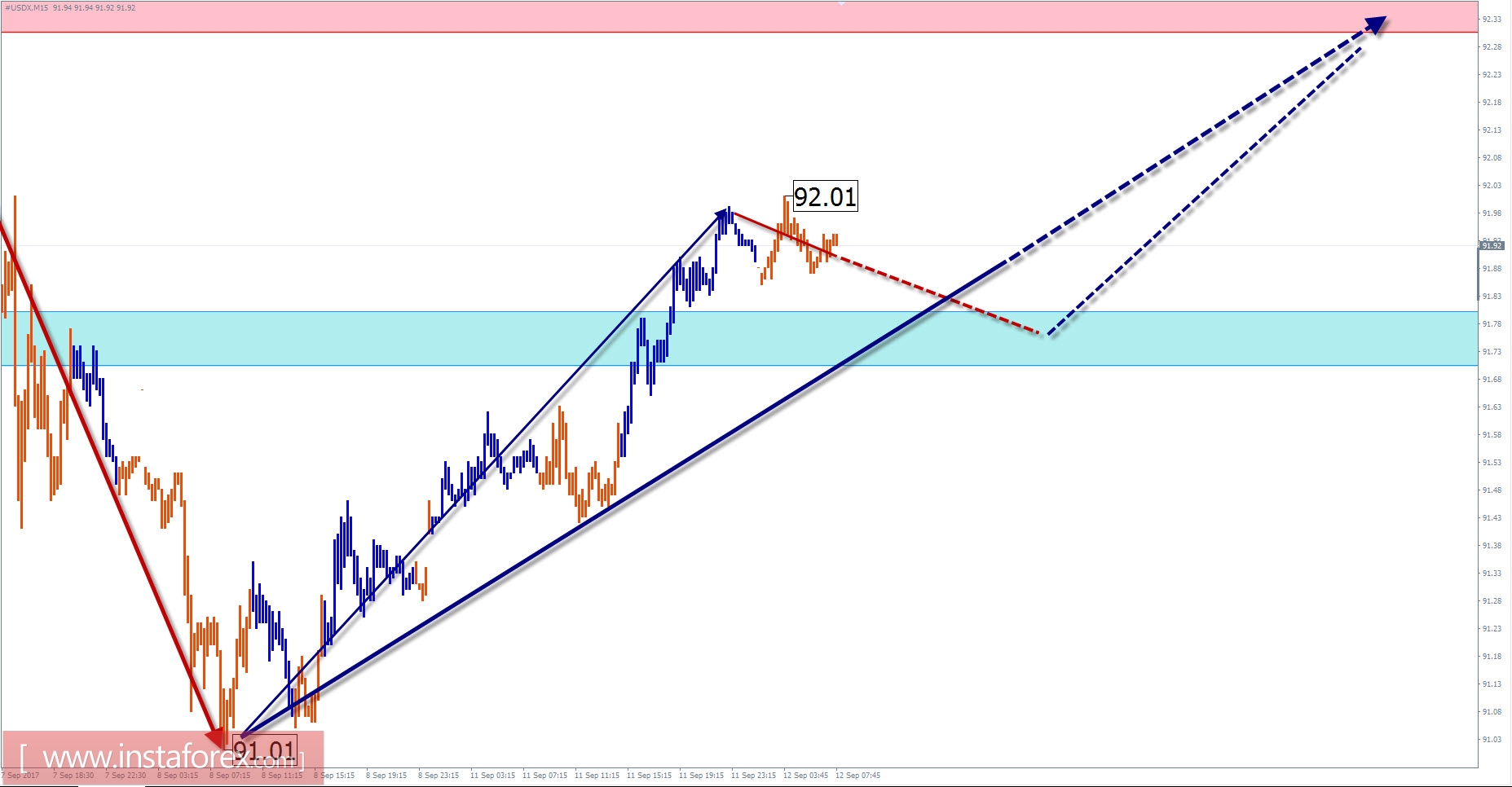 Торговый обзор на 12 сентября по упрощенному волновому анализу