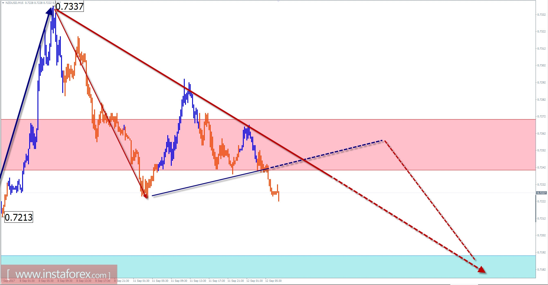 Торговый обзор на 12 сентября по упрощенному волновому анализу