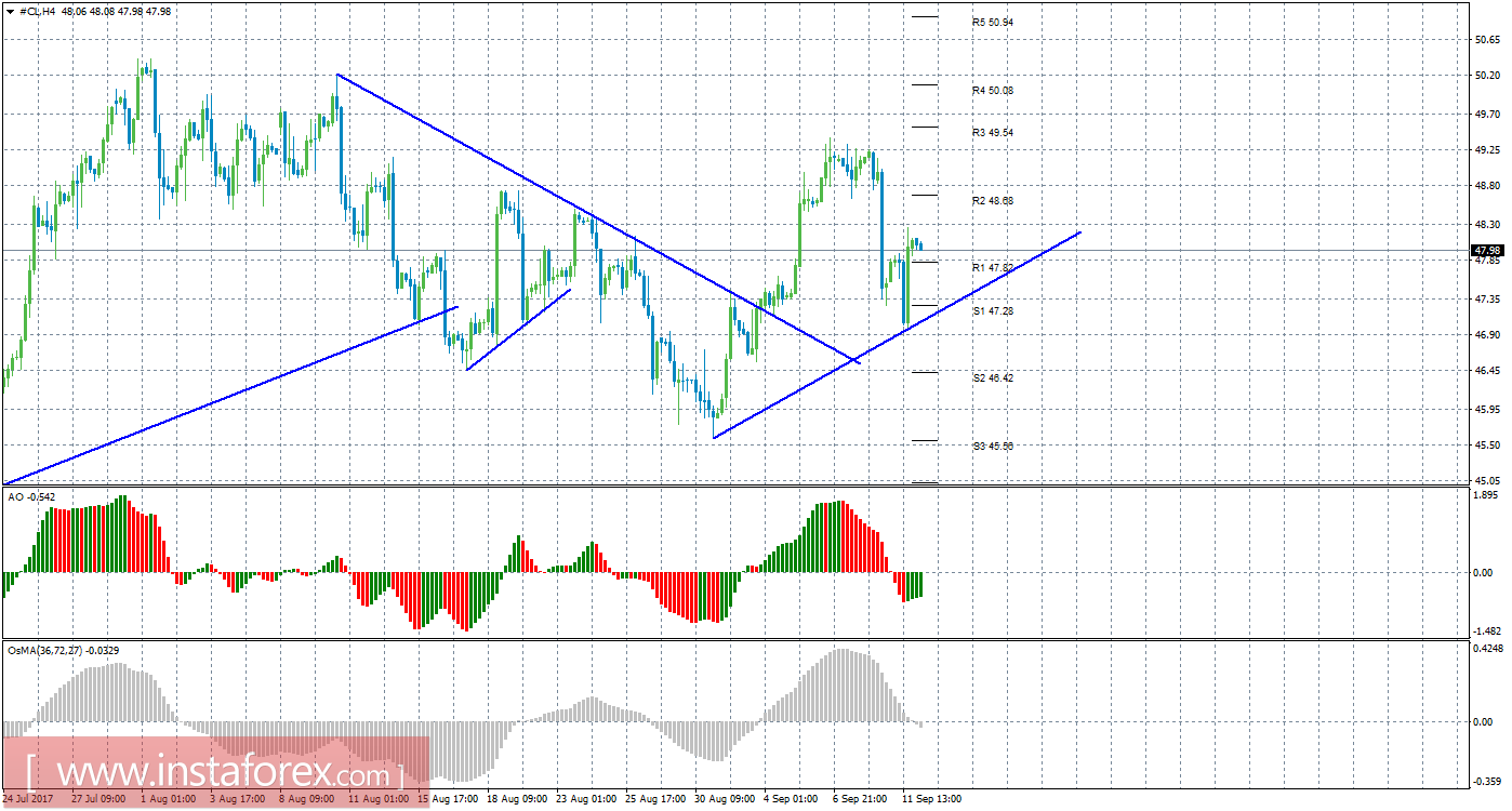 Технический анализ сырой нефти за 12 сентября 2017 года