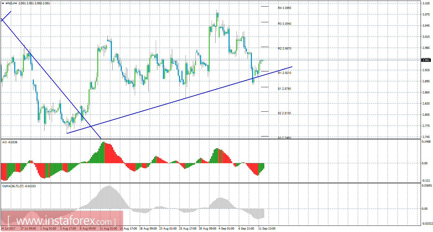 Технический анализ природного газа за 12 сентября 2017 года