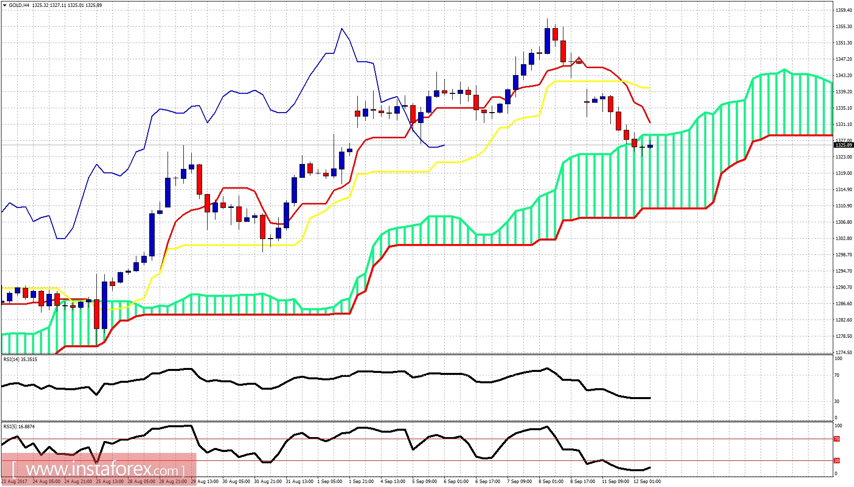 Ichimoku indicator analysis of gold for September 12, 2017