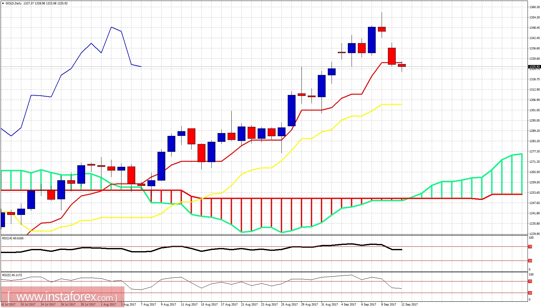 Ichimoku indicator analysis of gold for September 12, 2017