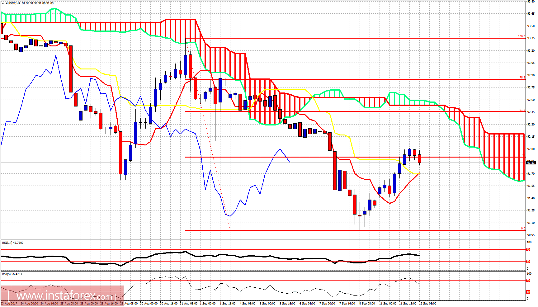 Ichimoku indicator analysis of USDX for September 12, 2017