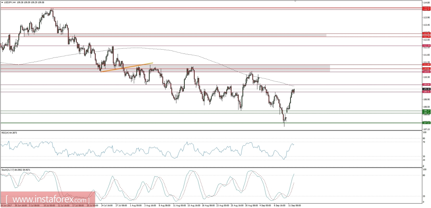 Trading plan for 12/09/2017