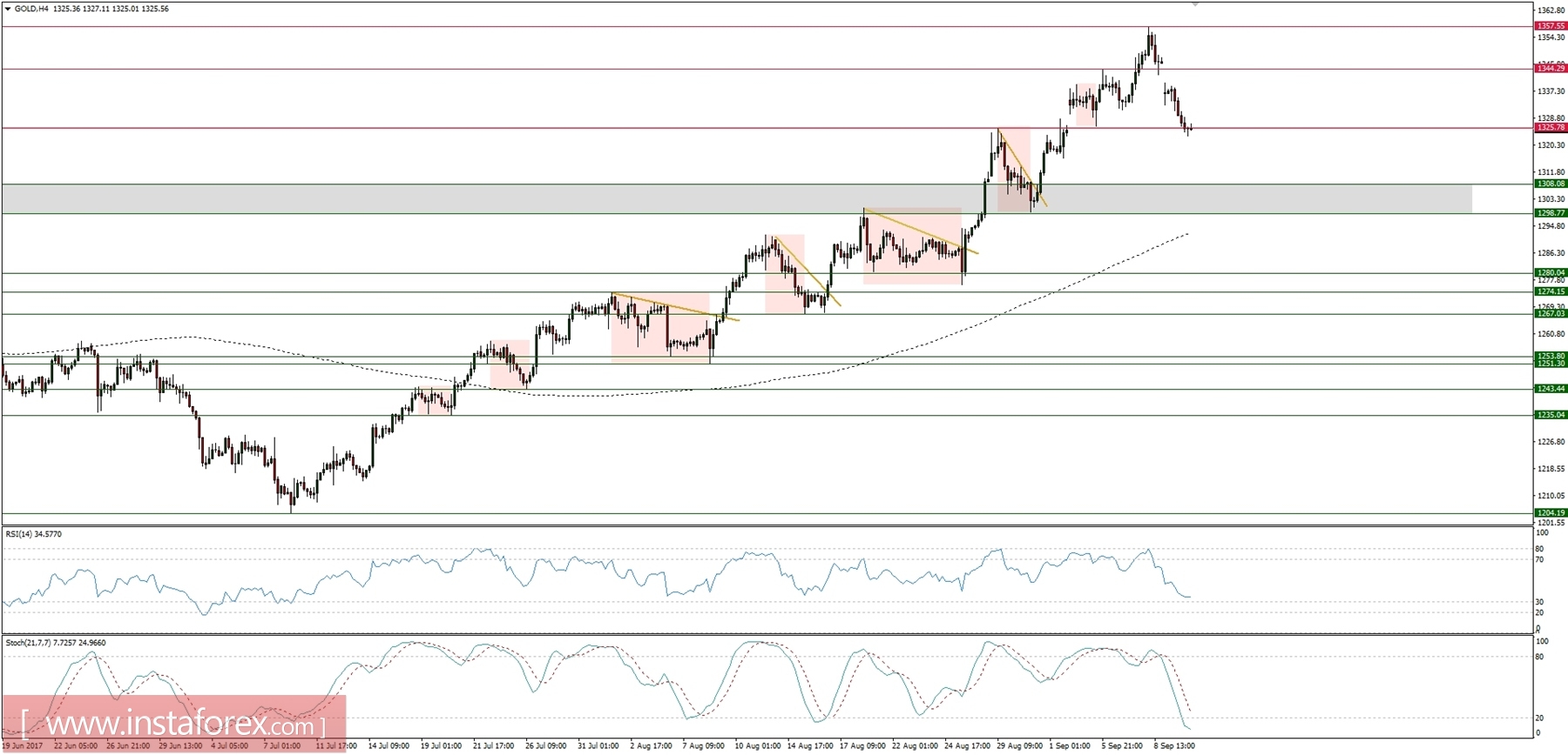 Trading plan for 12/09/2017