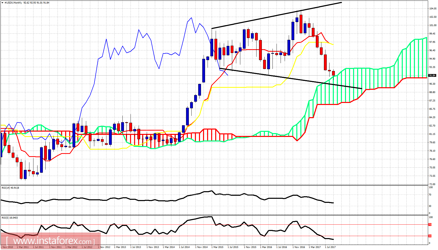 Ichimoku indicator analysis of USDX for September 12, 2017