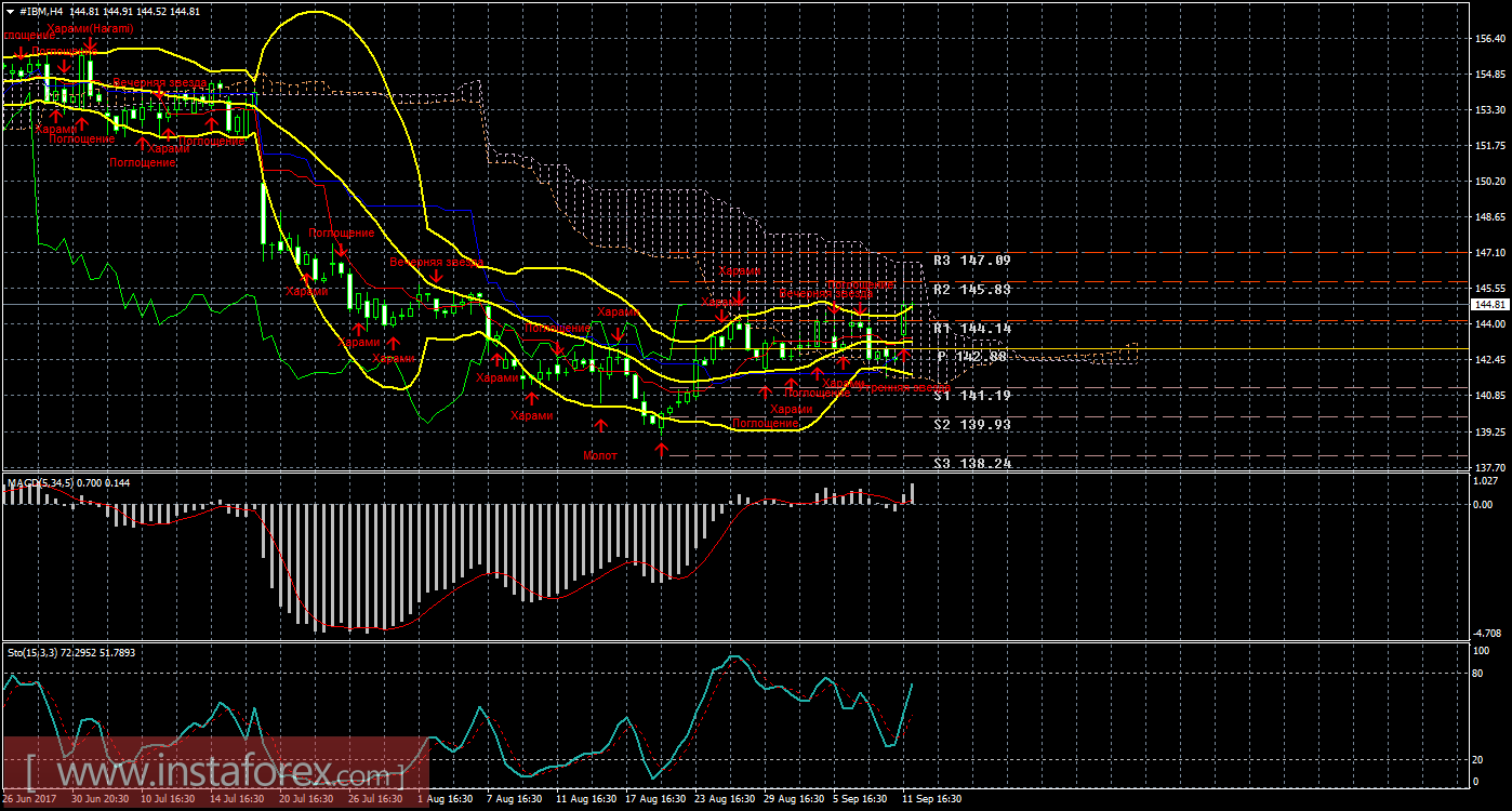 Технический и свечной анализ акций IBM Corporation на 12 сентября 2017 года