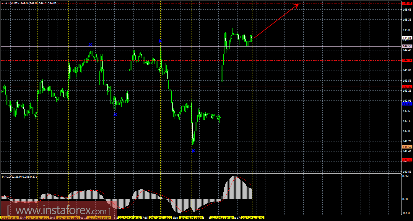 Технический и свечной анализ акций IBM Corporation на 12 сентября 2017 года