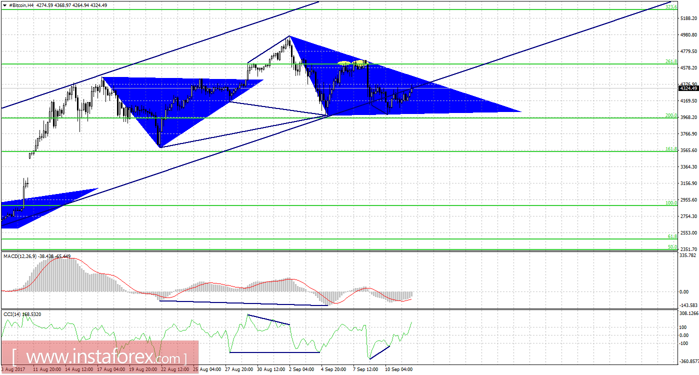 Графический анализ #Bitcoin на 12 сентября.