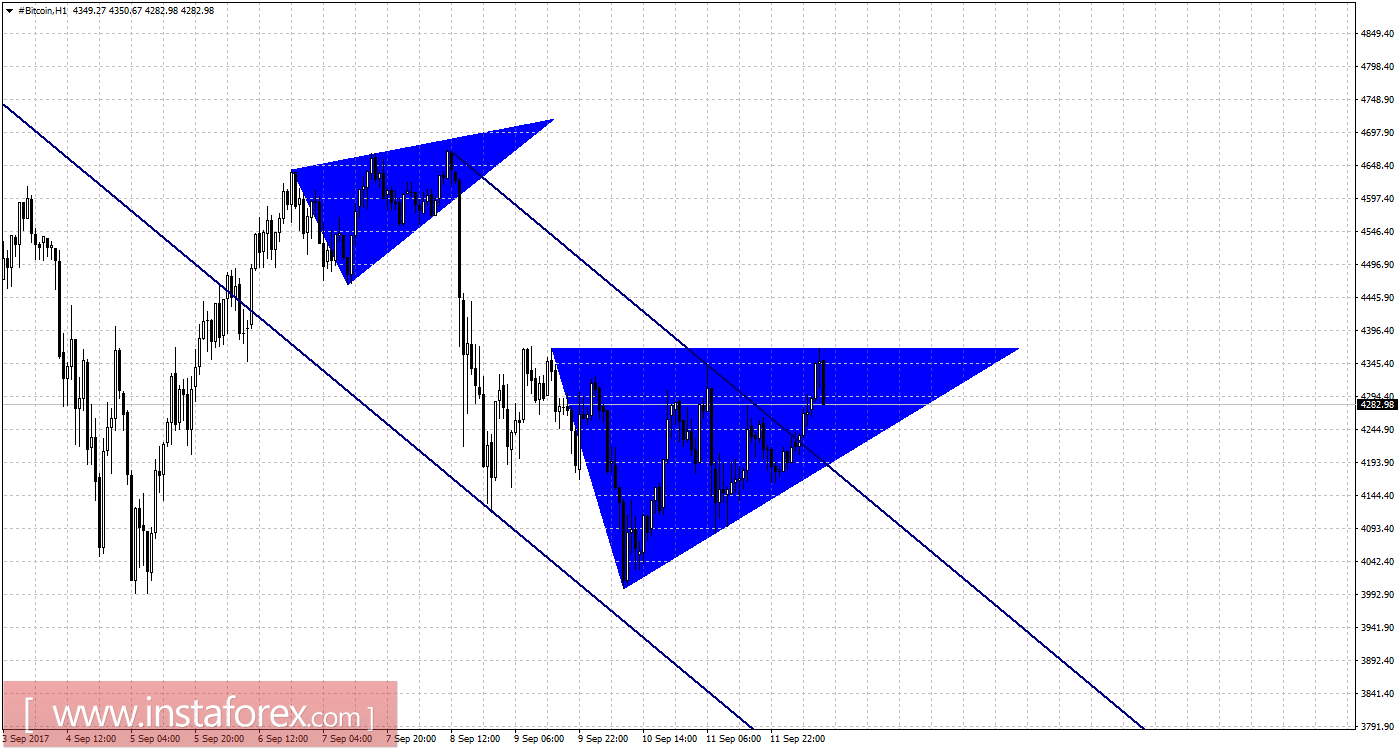 Графический анализ #Bitcoin на 12 сентября.