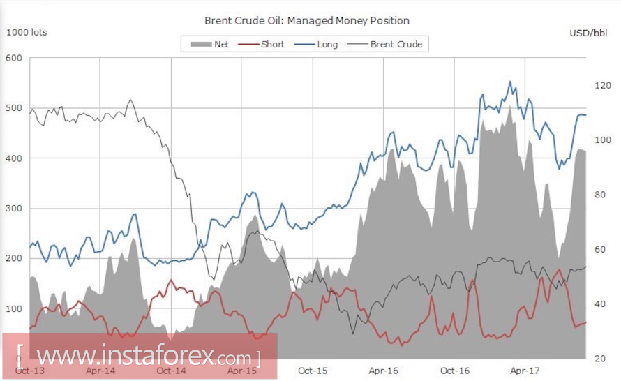 Brent: ОПЕК тянет одеяло на себя