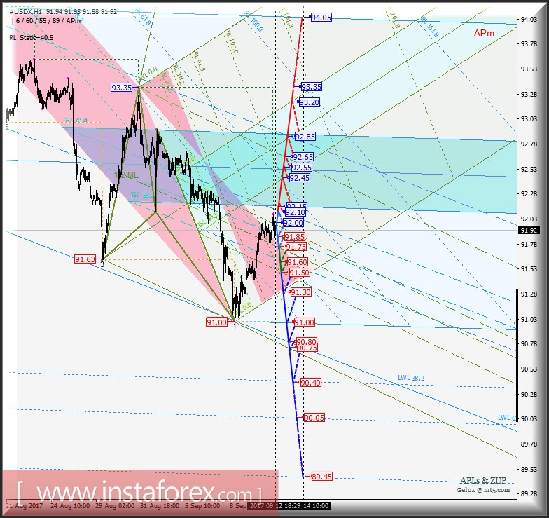 #USDX h1. Варианты развития движения с 12 сентября 2017 г. Анализ APLs &amp; ZUP