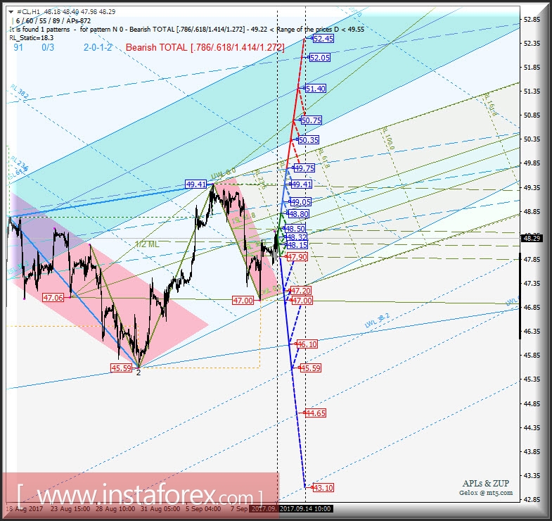 #CL h1. Варианты развития движения с 12 сентября 2017 г. Анализ APLs &amp; ZUP