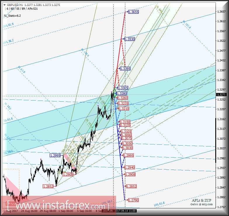 GBP/USD h1. Варианты развития движения с 12 сентября 2017 г. Анализ APLs &amp; ZUP