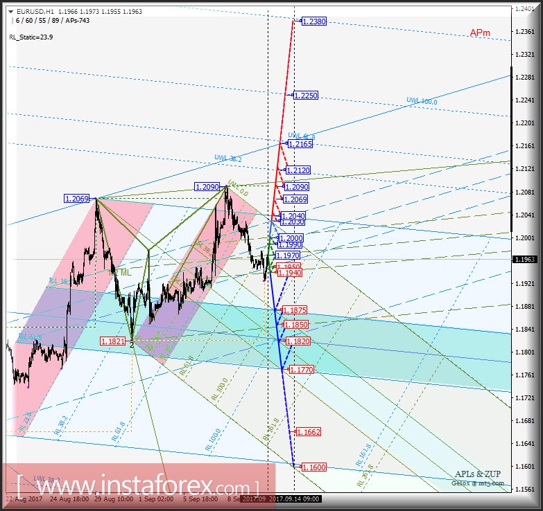 EUR/USD h1. Варианты развития движения с 12 сентября 2017 г. Анализ APLs &amp; ZUP