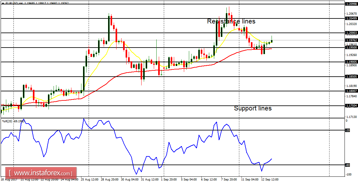 Daily analysis of major pairs for September 13, 2017