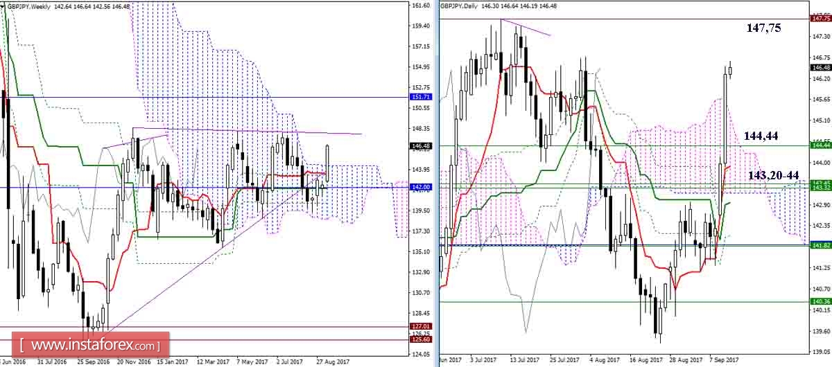 Дневной обзор GBP/JPY и EUR/JPY на 13.09.17. Индикатор Ишимоку