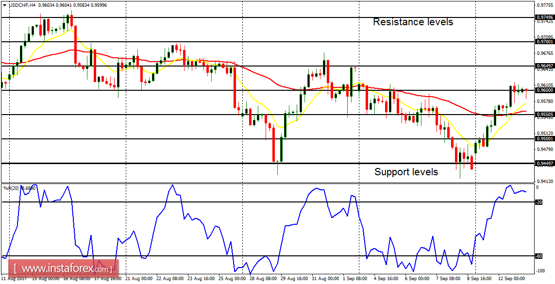 Daily analysis of major pairs for September 13, 2017