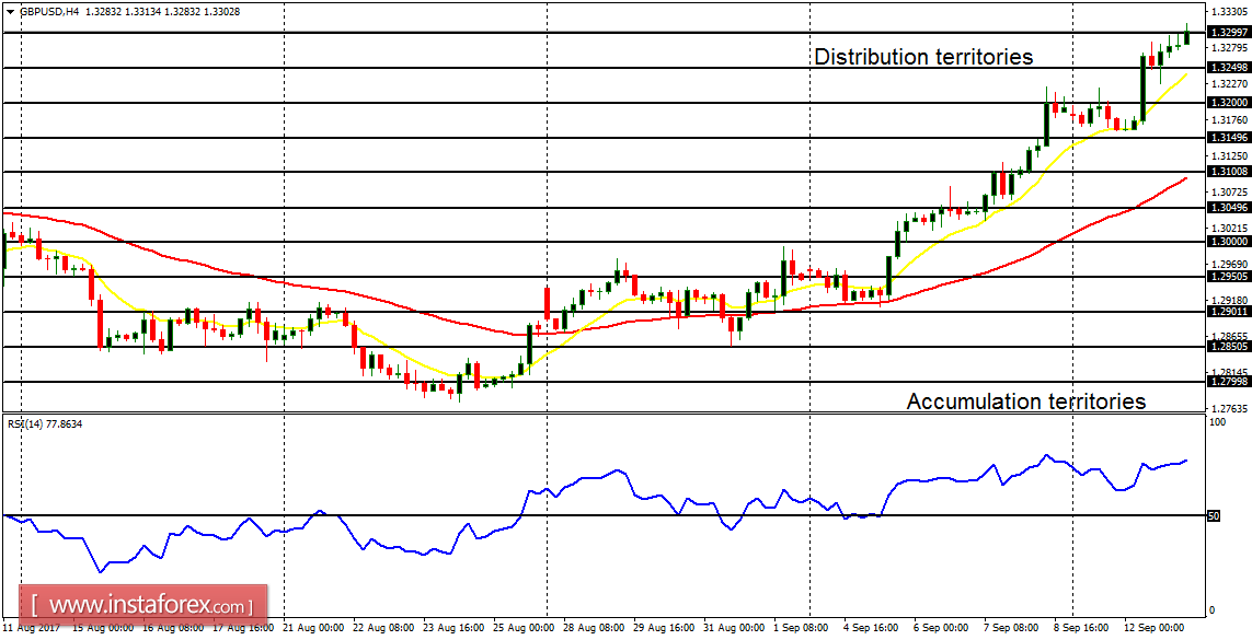 Daily analysis of major pairs for September 13, 2017