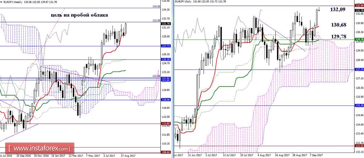 Дневной обзор GBP/JPY и EUR/JPY на 13.09.17. Индикатор Ишимоку