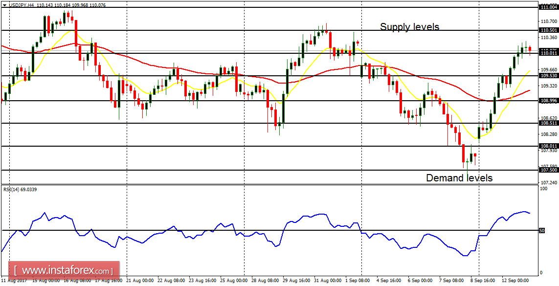 Daily analysis of major pairs for September 13, 2017