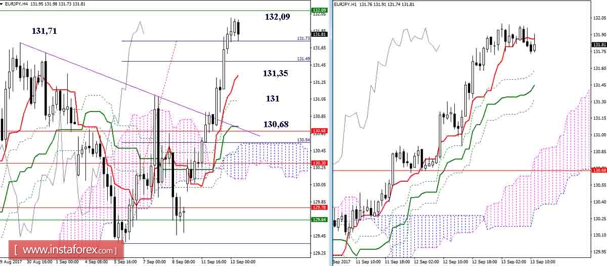 Дневной обзор GBP/JPY и EUR/JPY на 13.09.17. Индикатор Ишимоку