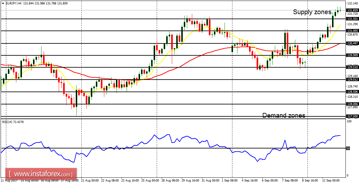 Daily analysis of major pairs for September 13, 2017