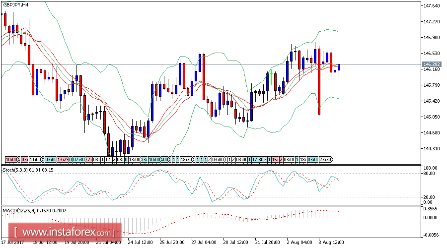 Daily analysis of GBP/JPY for September 13, 2017