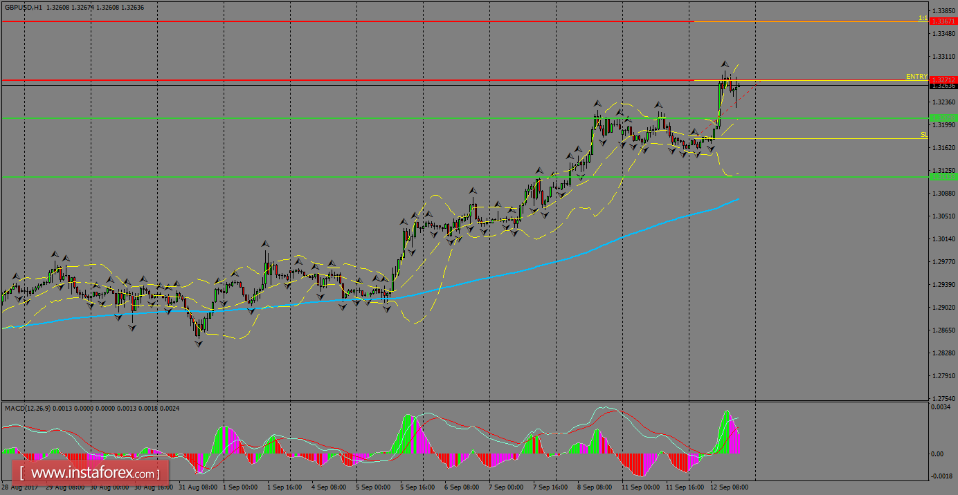Analisis harian dari GBP/USD untuk 13 September, 2017